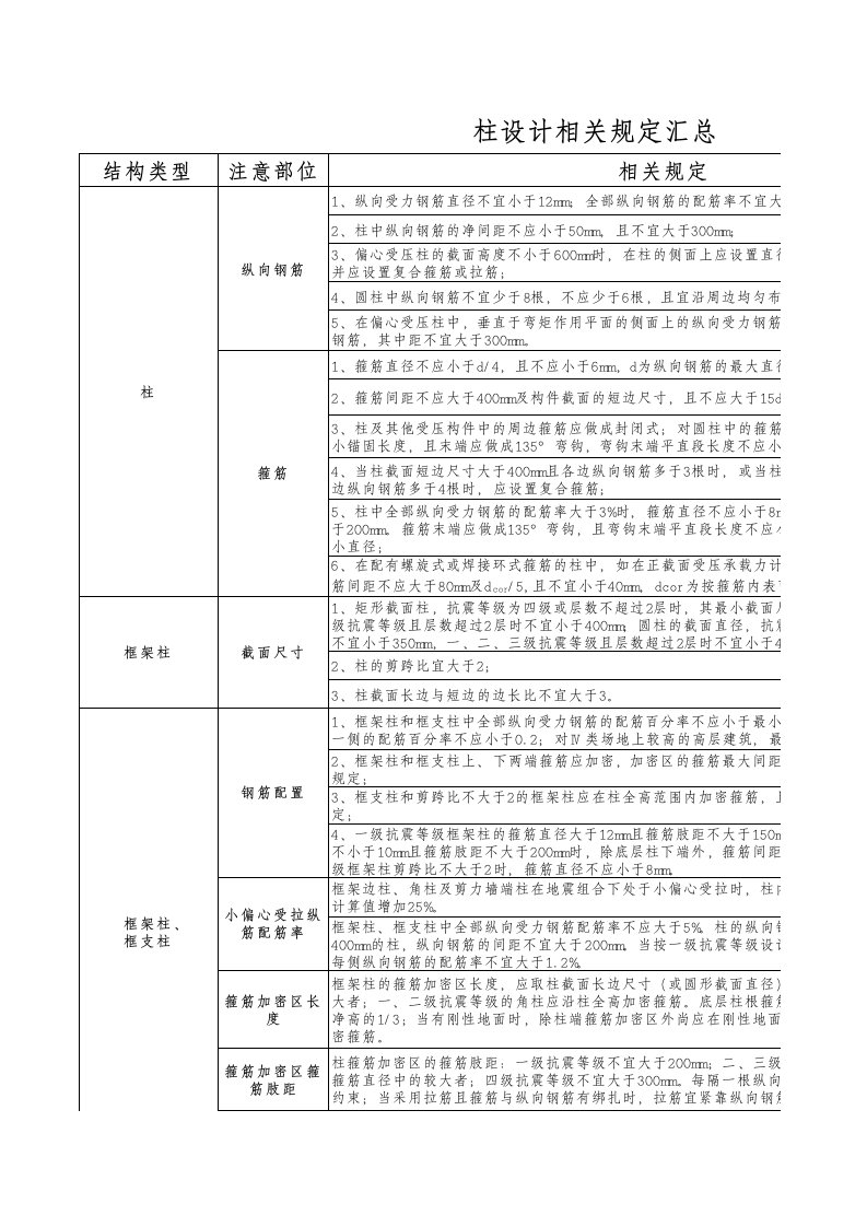 新规范梁、板、柱配筋要求汇总