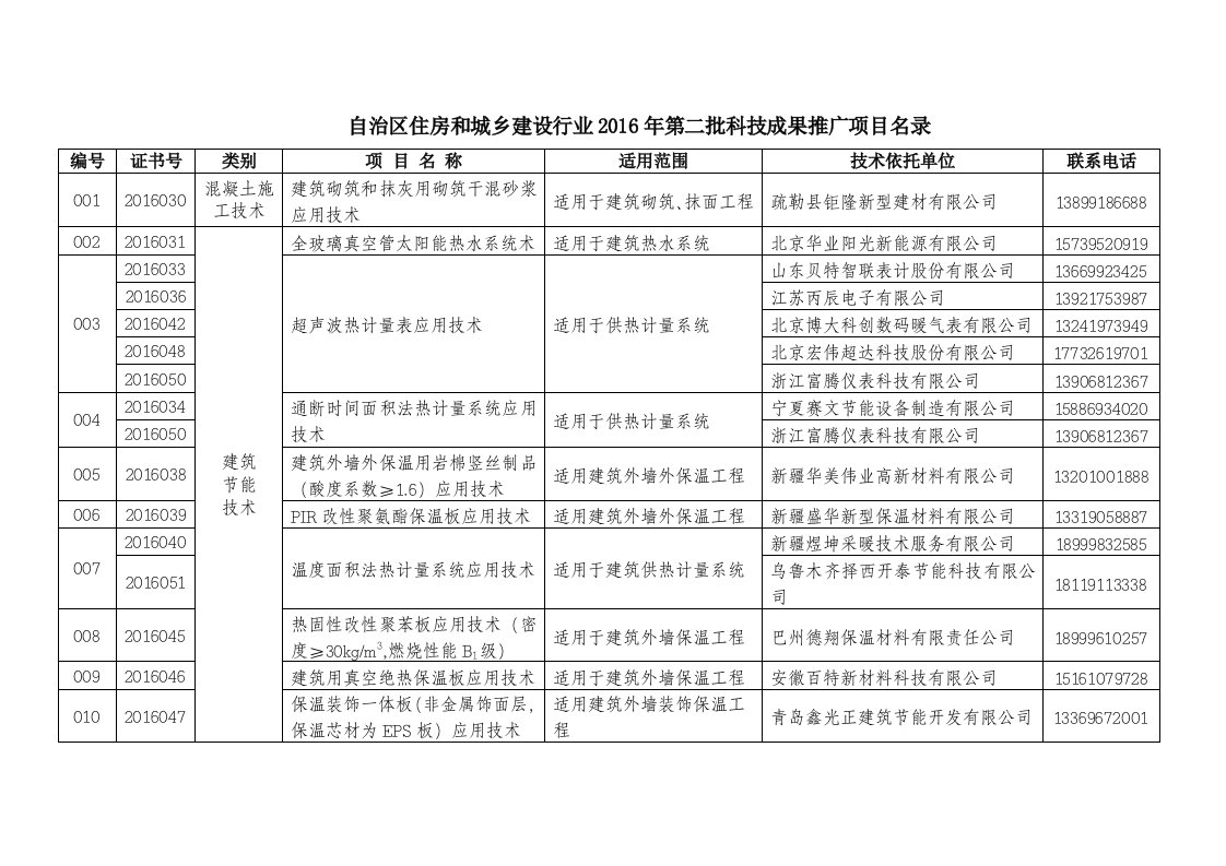 自治区住房和城建设行业2016年第二批科技成果推广项目名