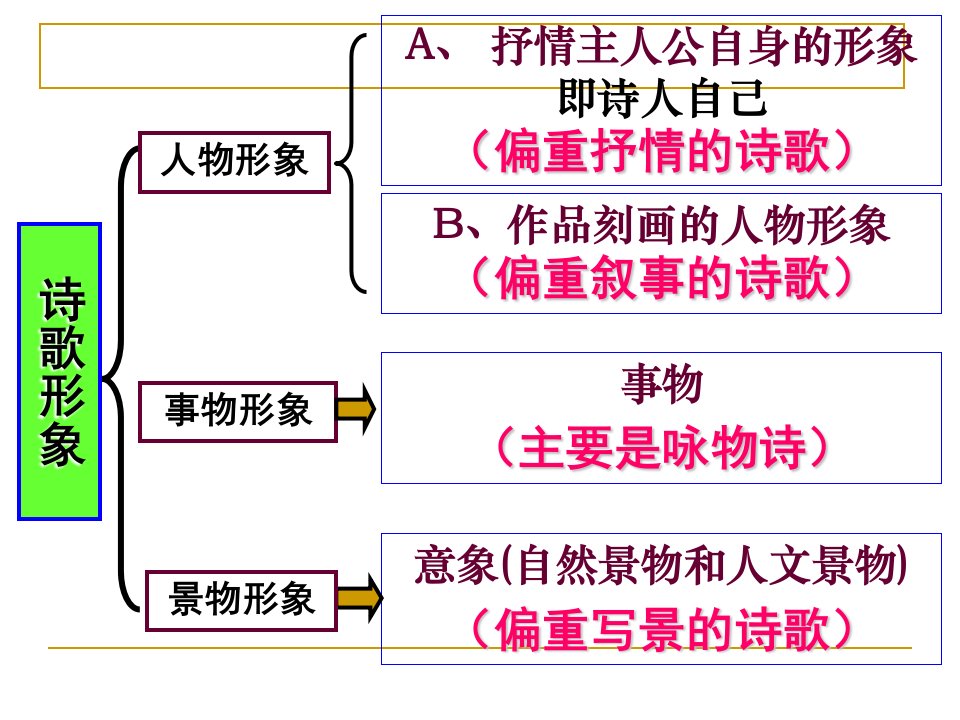 公开课诗歌鉴赏人物形象ppt课件