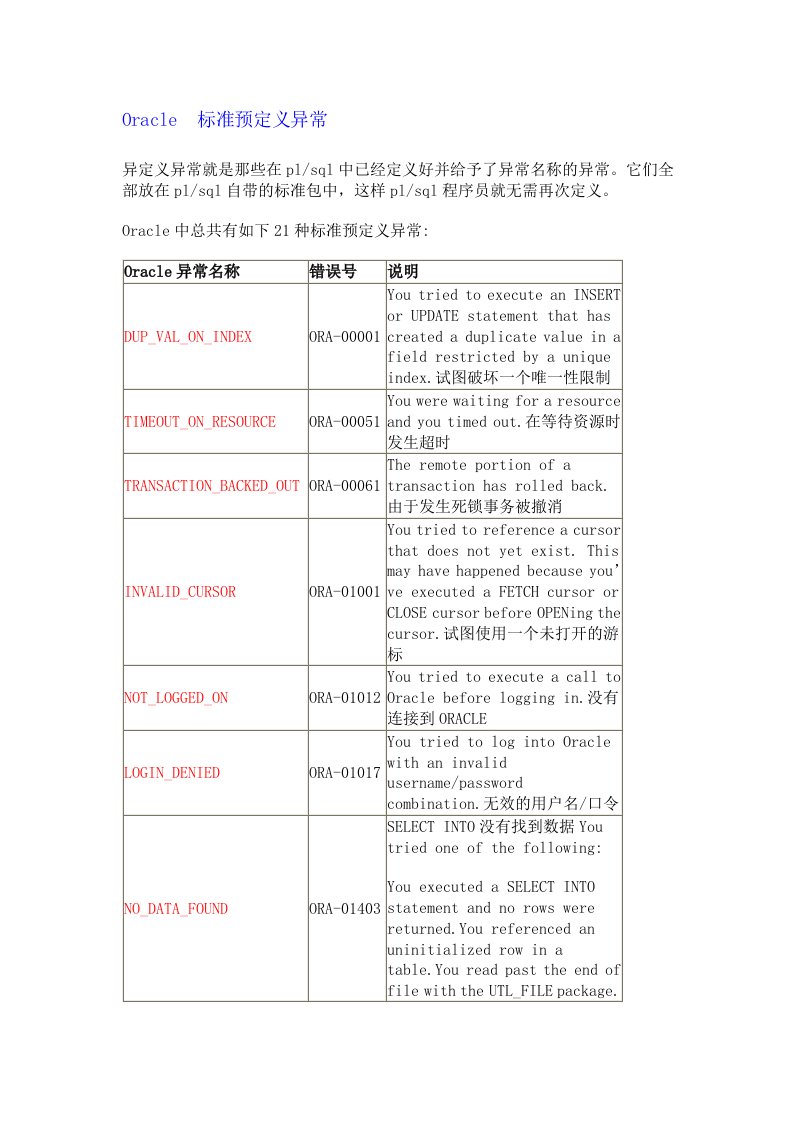 oracle中21个标准异常处理