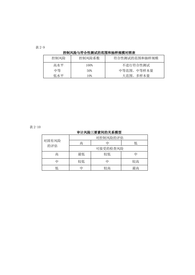 工程资料-审计准备6控制风险及三要素