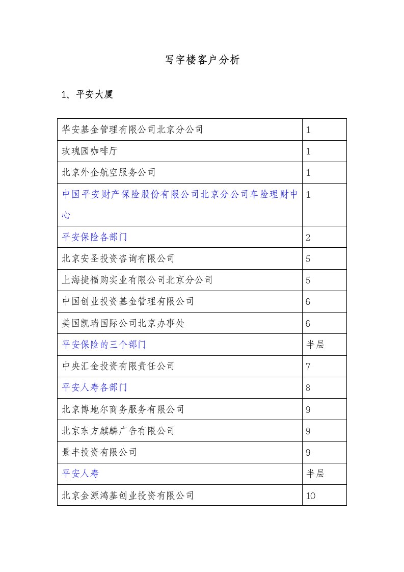 北京写字楼客户分析