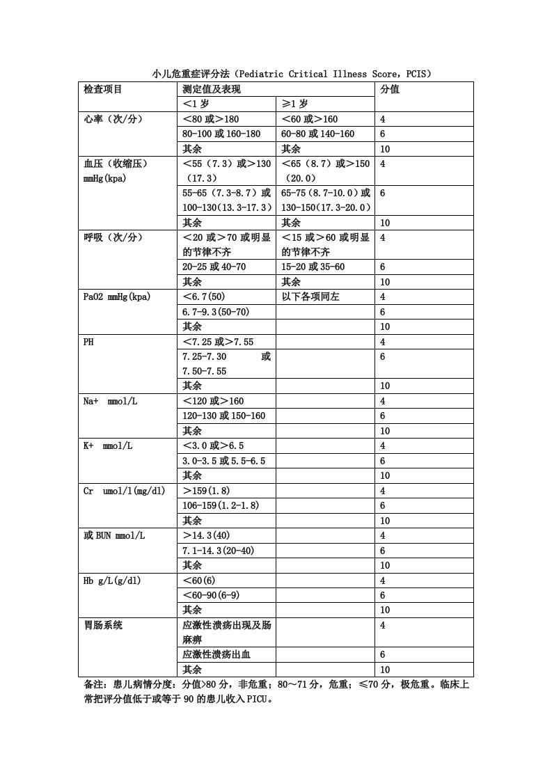 小儿危重症评分法