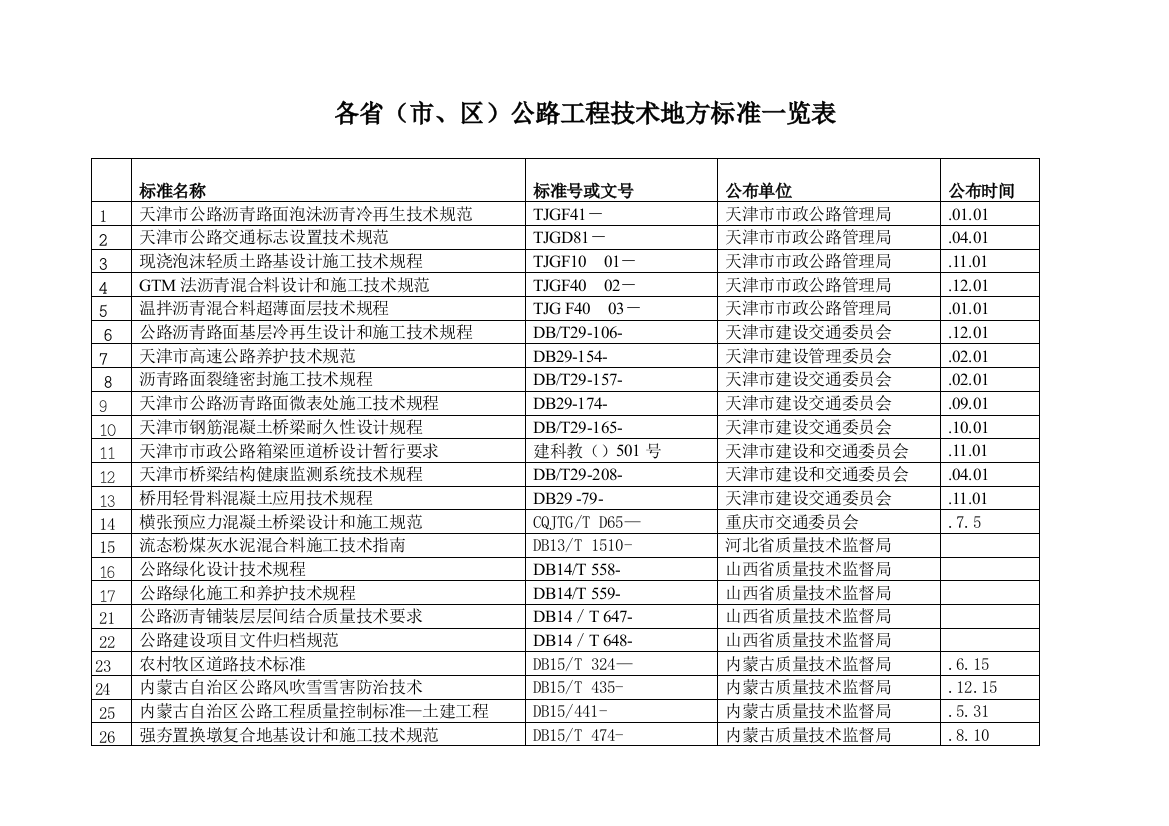 各省公路综合重点工程地方核心技术基础标准一览表