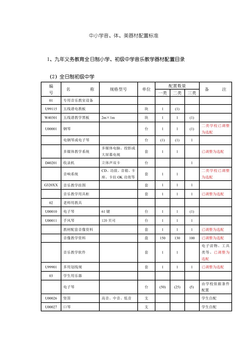 2021年中小学音体美器材配备基础标准