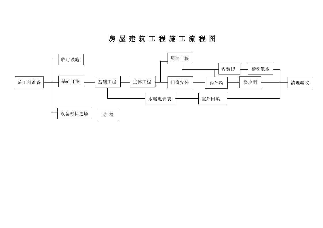 建筑资料-房建工程施工流程图