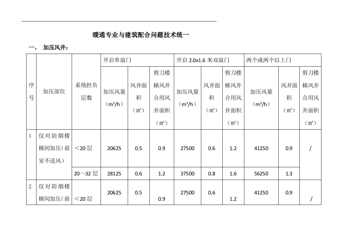 暖通专业与建筑配合问题统一