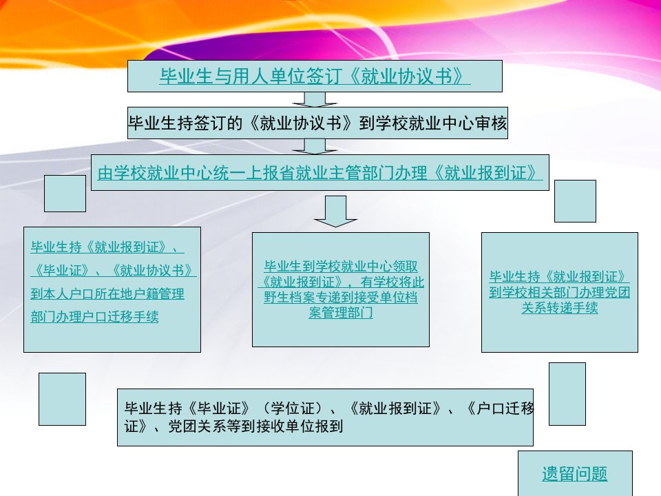 毕业生就业流程及人事代理课件