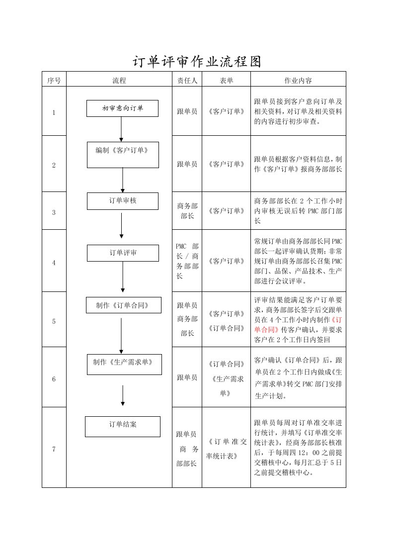 订单评审作业流程图.doc