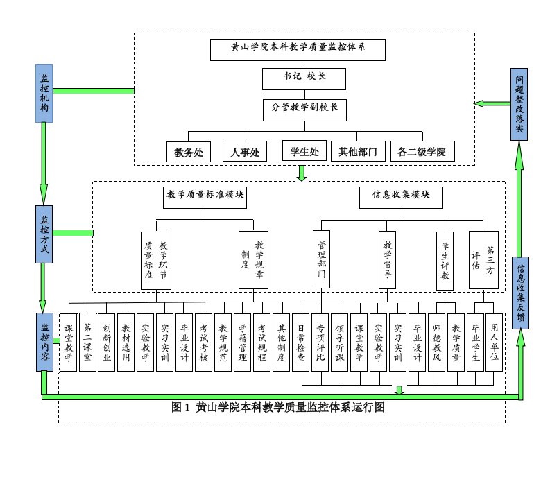 图1黄山学院本科教学质量监控体系运行图