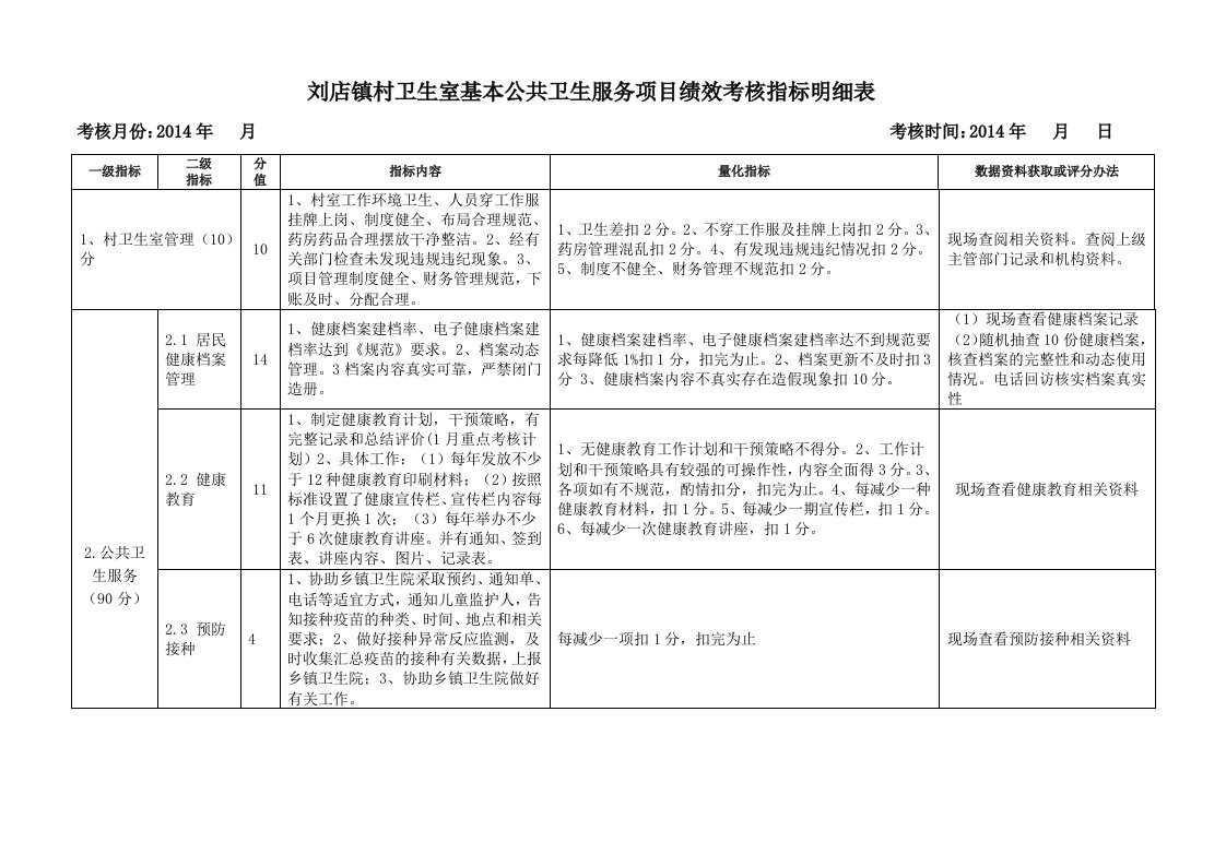 村卫生室基本公共卫生服务项目绩效考核指标明细表(参照省级标准)