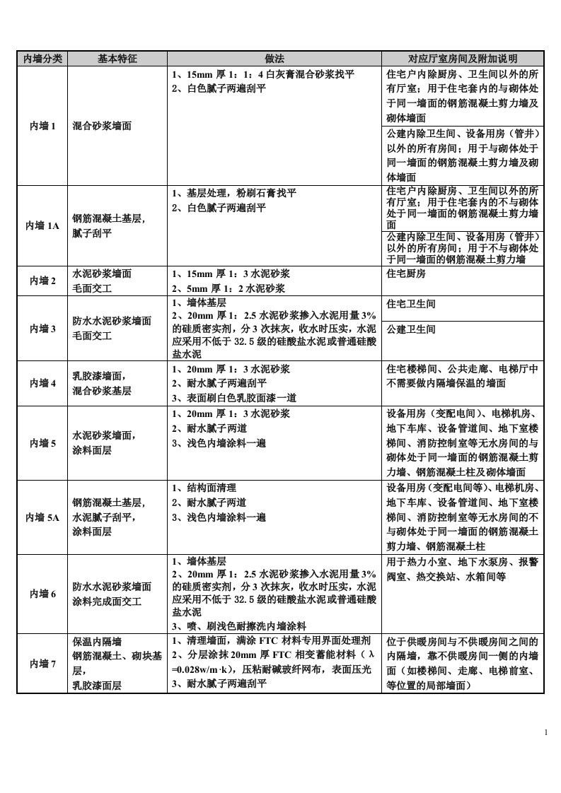 工程建筑构造统一做法表