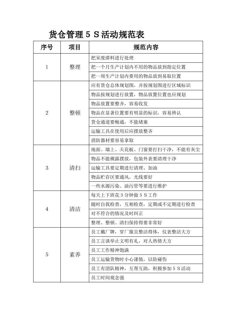 货仓管理5S活动规范表