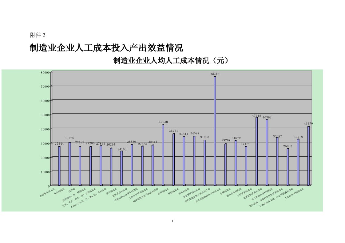 制造业行业人均人工成本情况