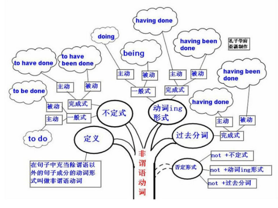 英语学习知识导图