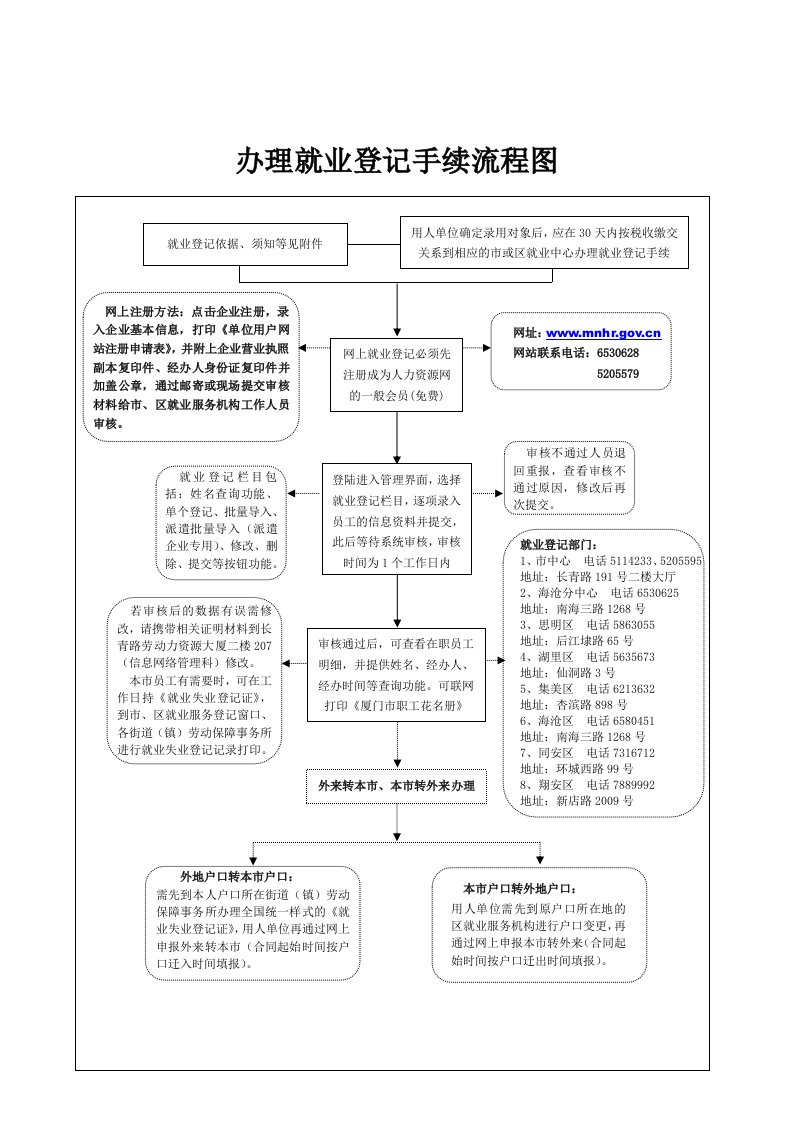 办理就业登记手续流程图+须知