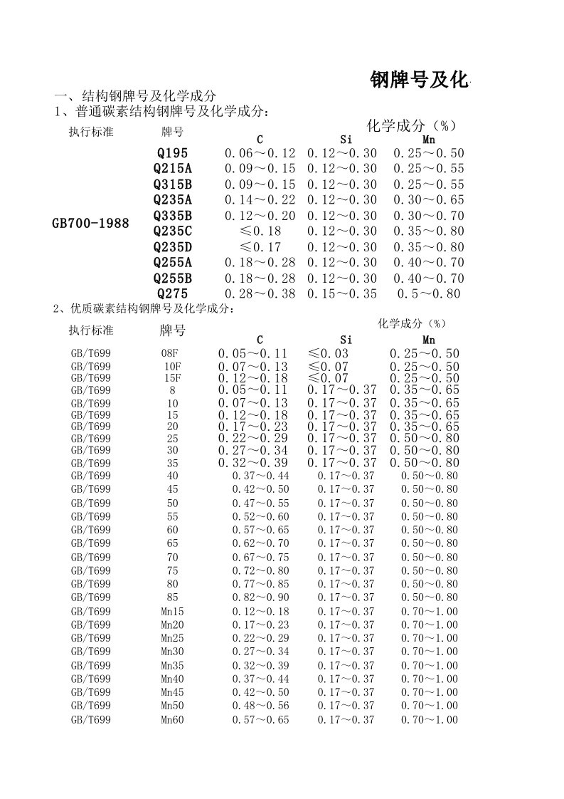 钢牌号及化学成分