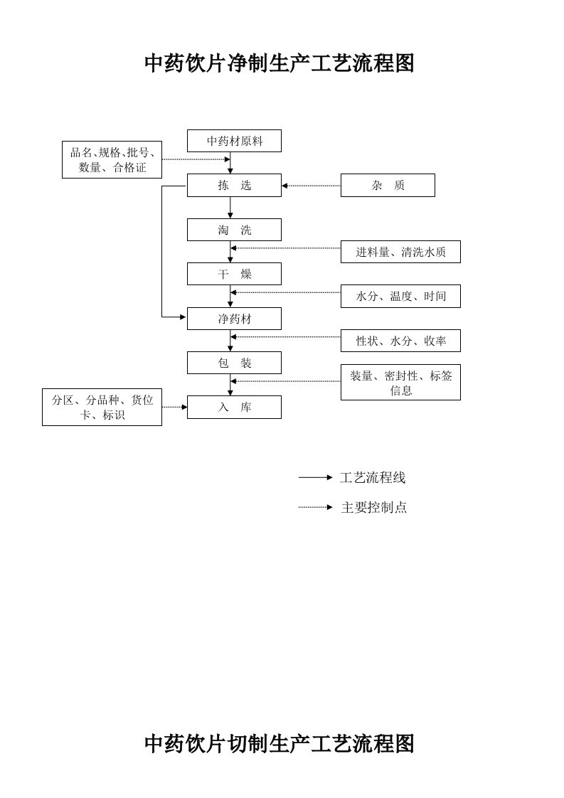 中药饮片生产工艺流程图