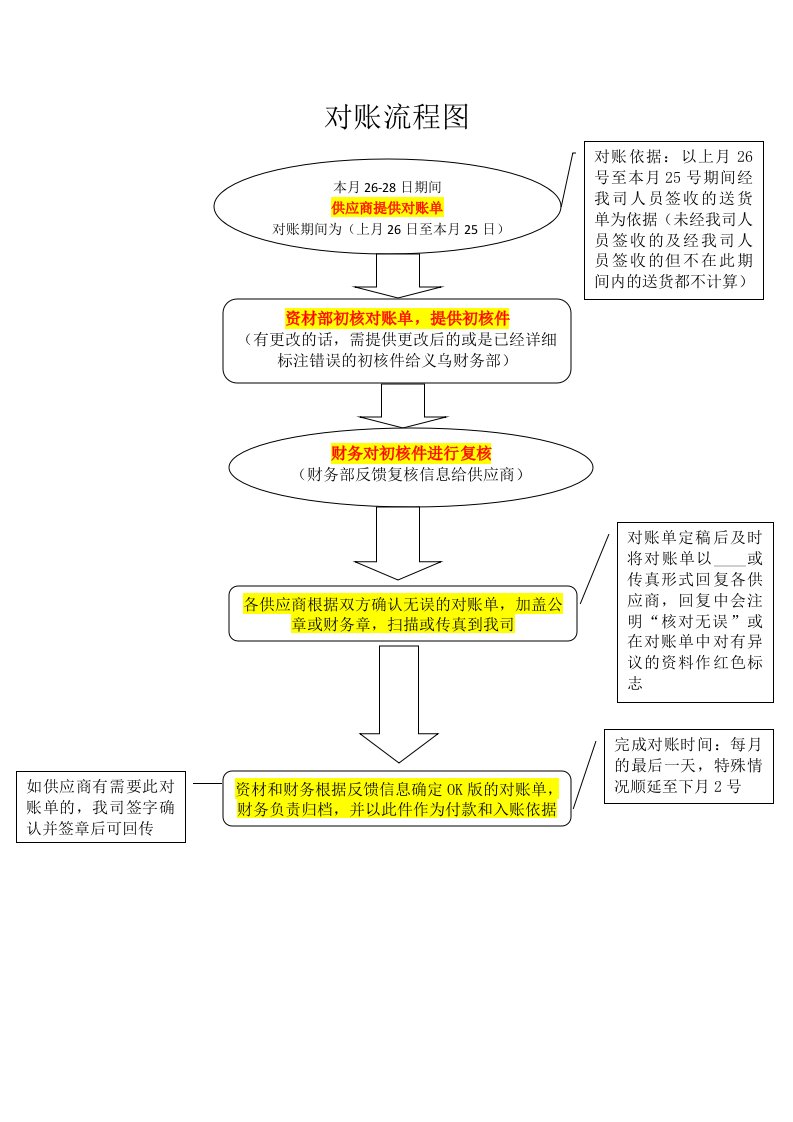 供应商对账流程图