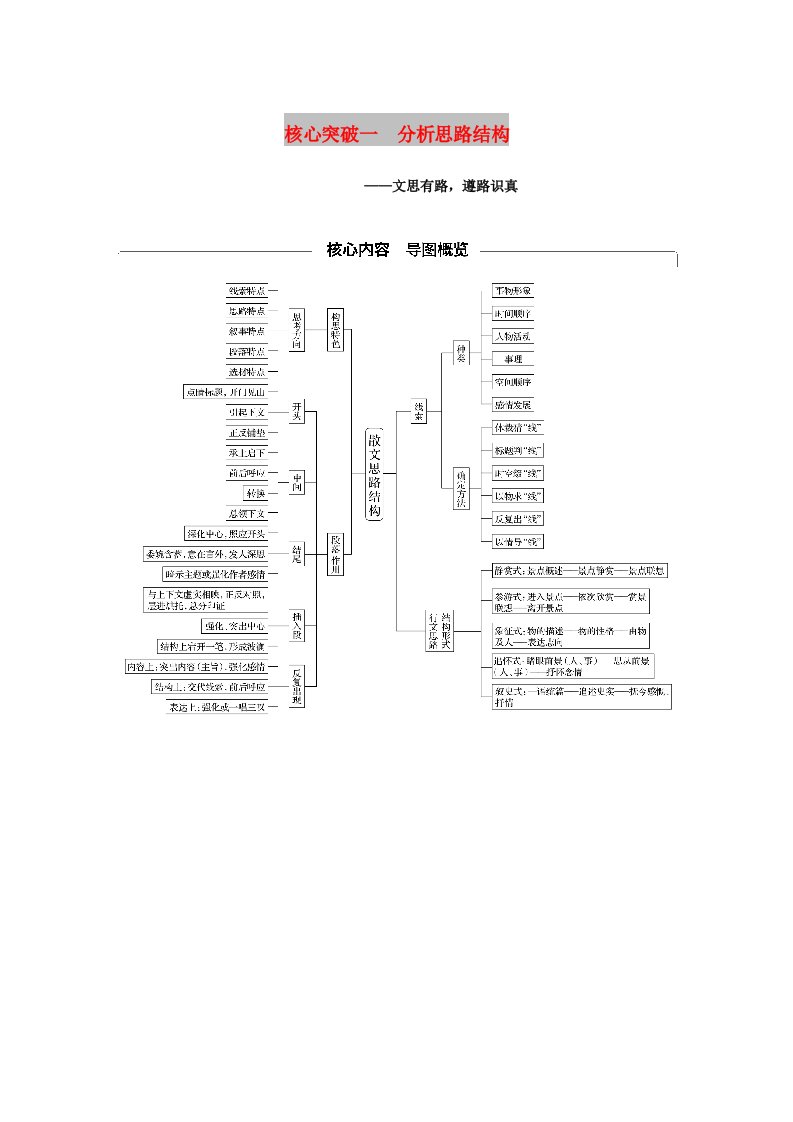 江苏专用2020版高考语文新增分大一轮复习第七章文学类阅读散文阅读专题三核心突破一分析思路结构讲义含解析