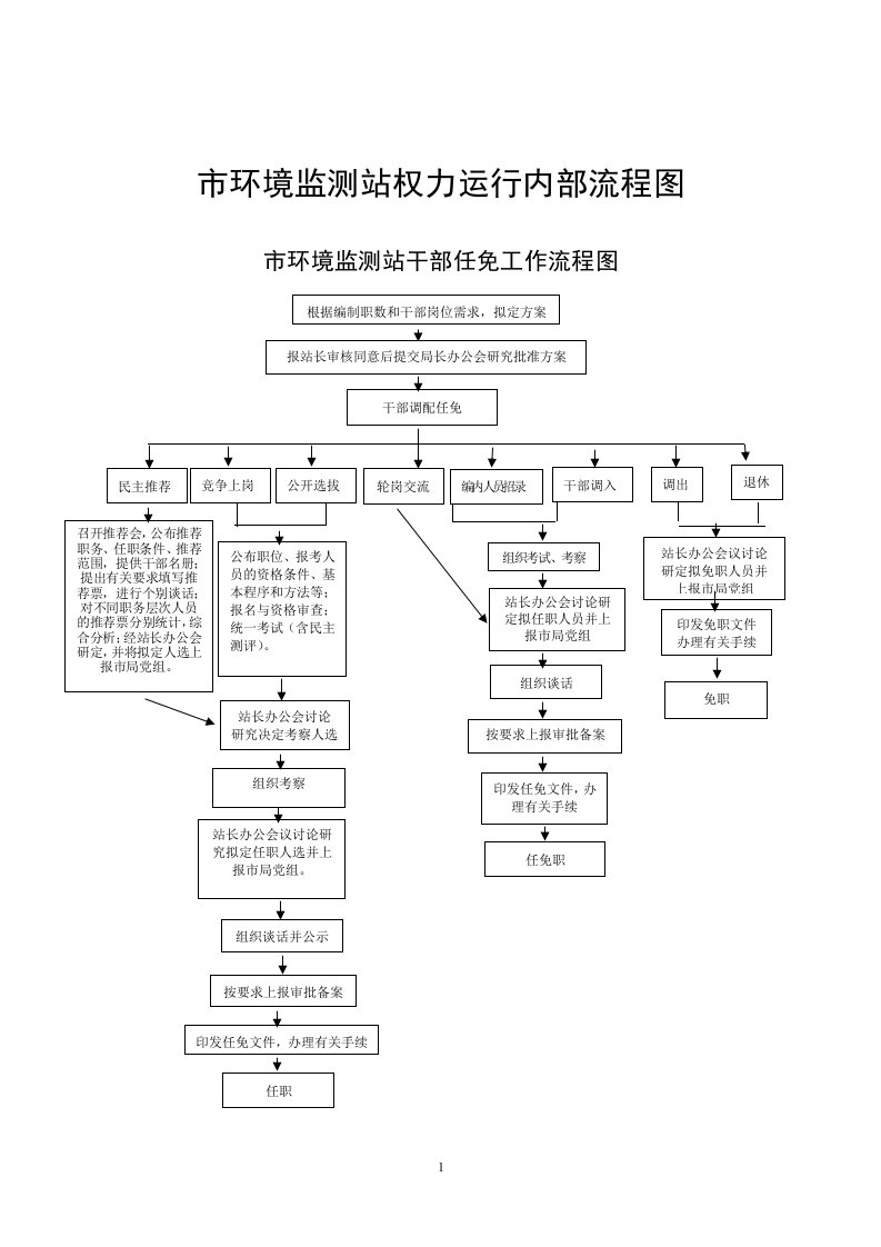 市环境监测站权力运行内部流程图