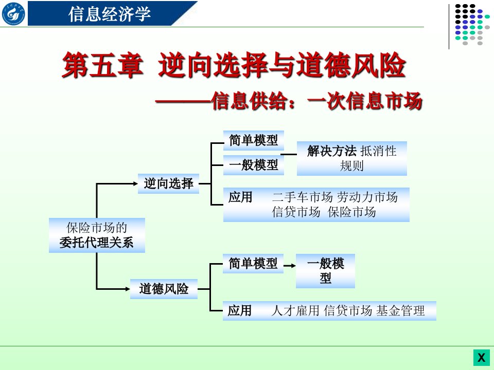 信息经济学第五章_逆向选择与道德风险