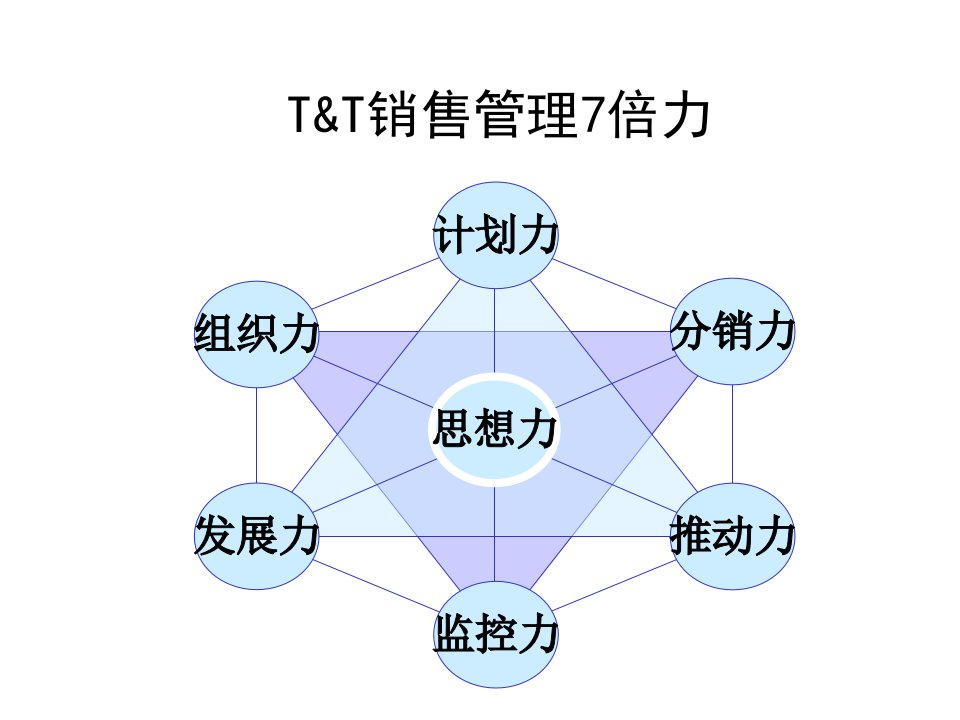 [精选]王牌动力营销特训营之销售7倍力