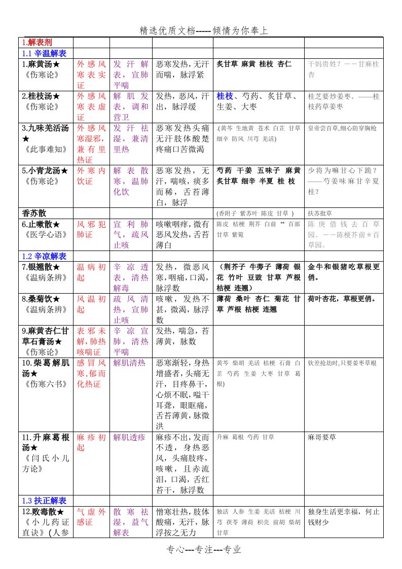 方剂学表格整理(共22页)