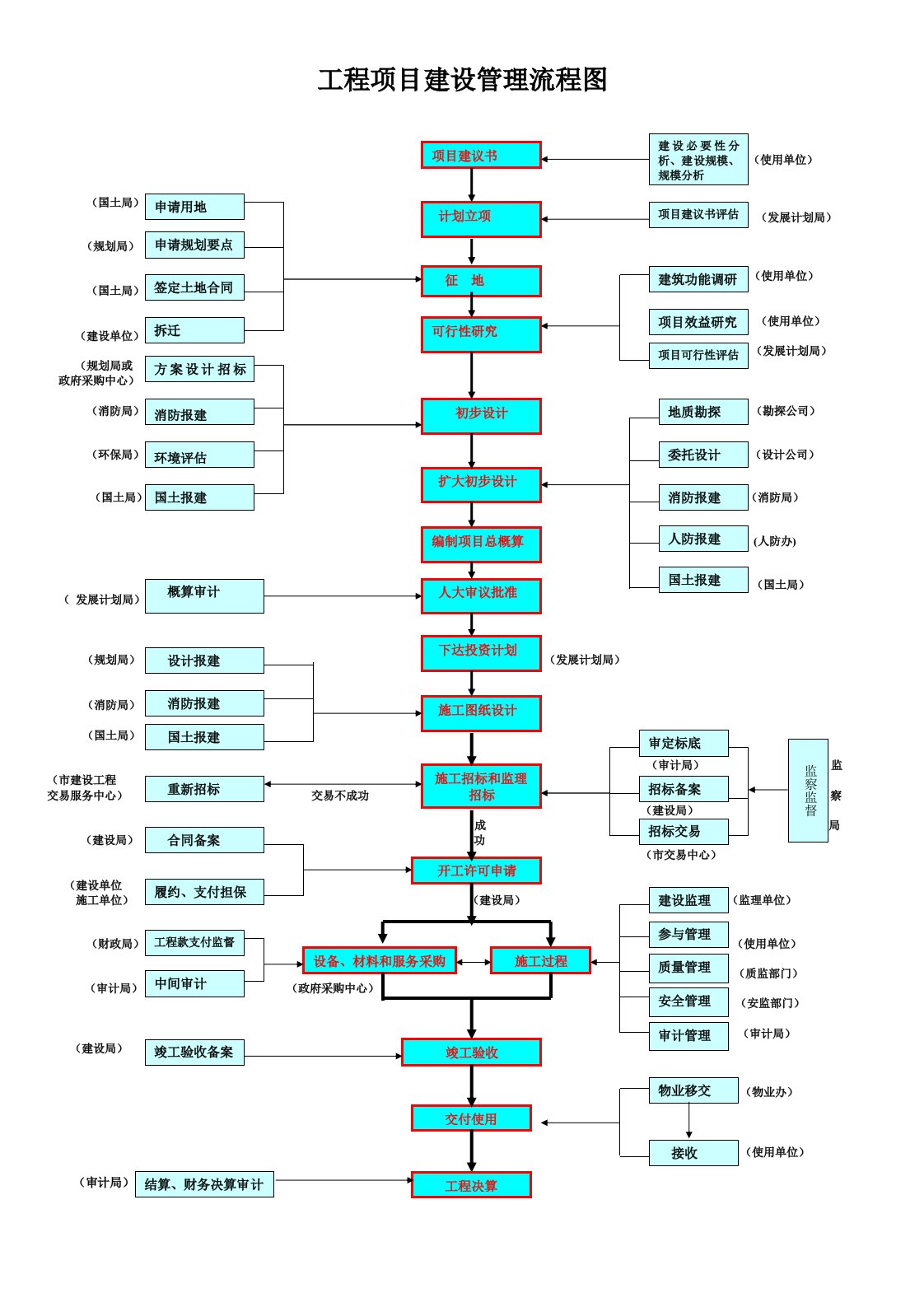 工程项目建设管理流程图