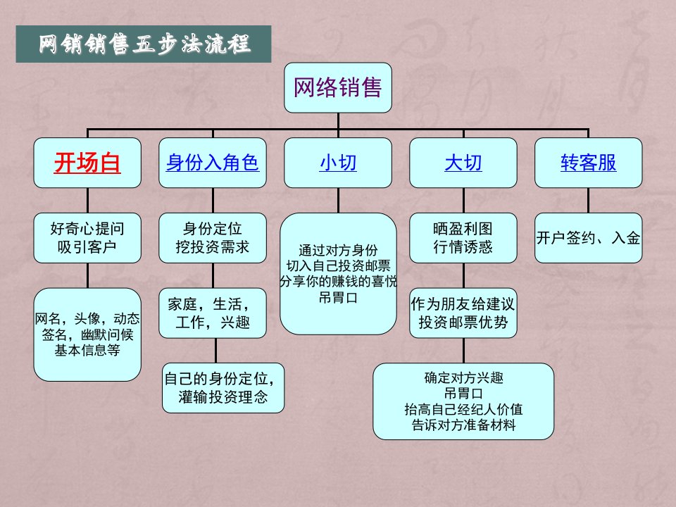 网络销售流程