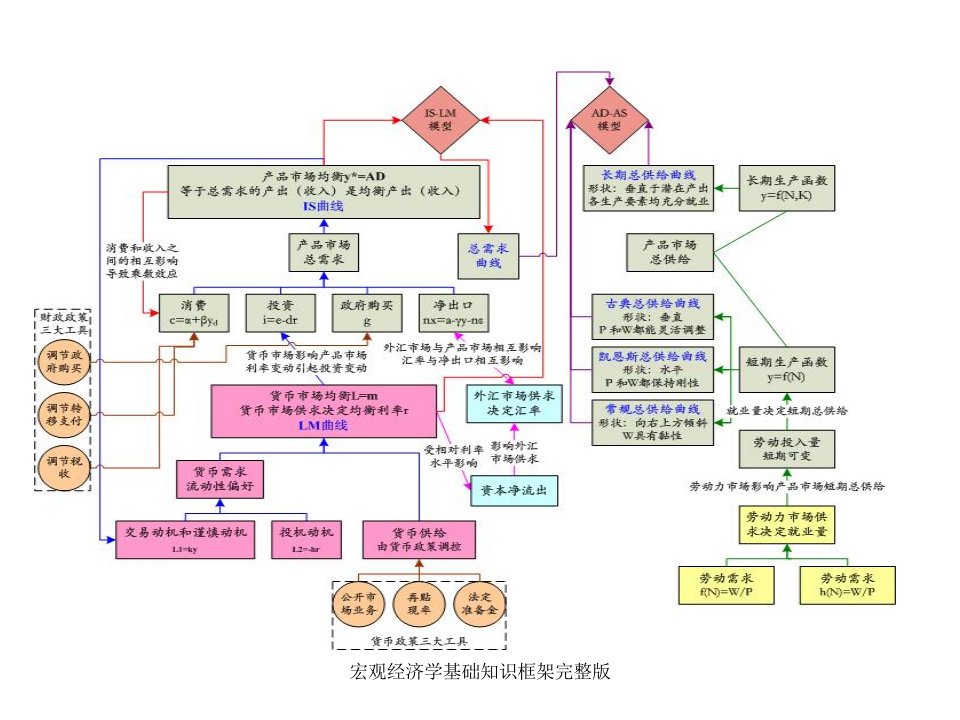 宏观经济学基础知识框架完整版课件