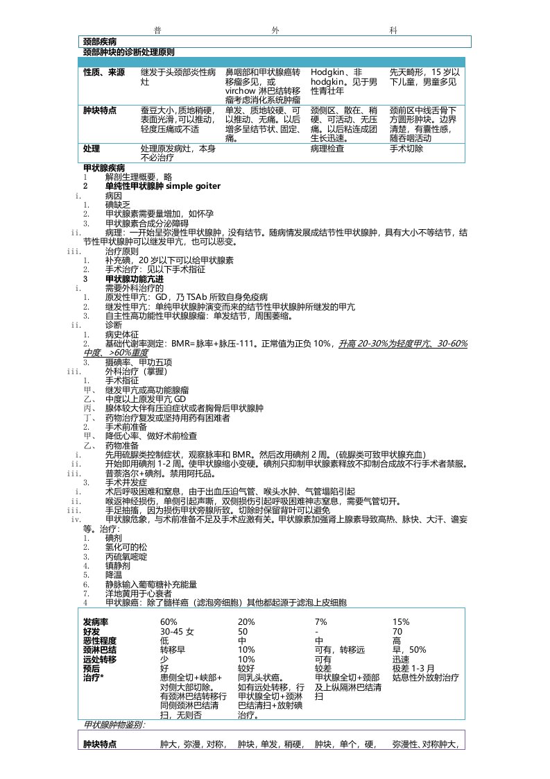 外科学普外科总结重点