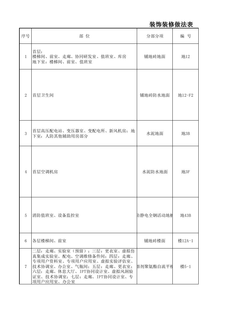 装饰装修做法表