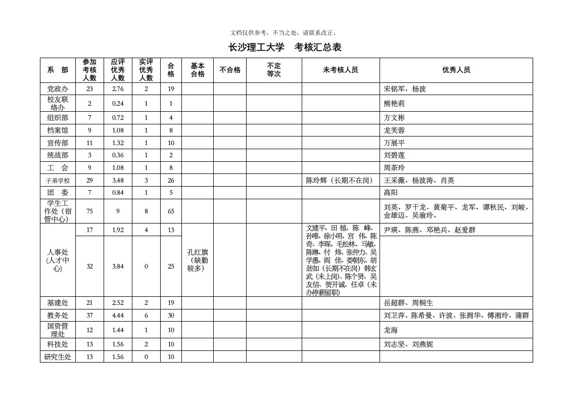 长沙理工大学考核汇总表