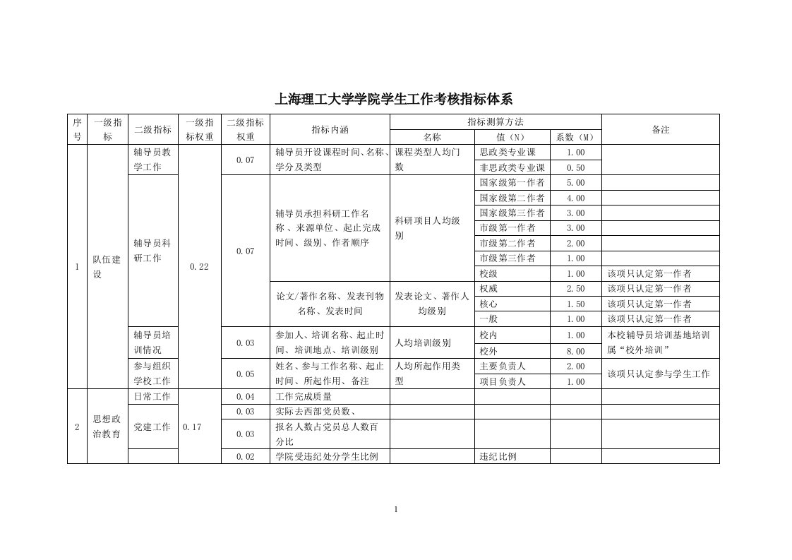 上海理工大学学院学生工作考核指标体系