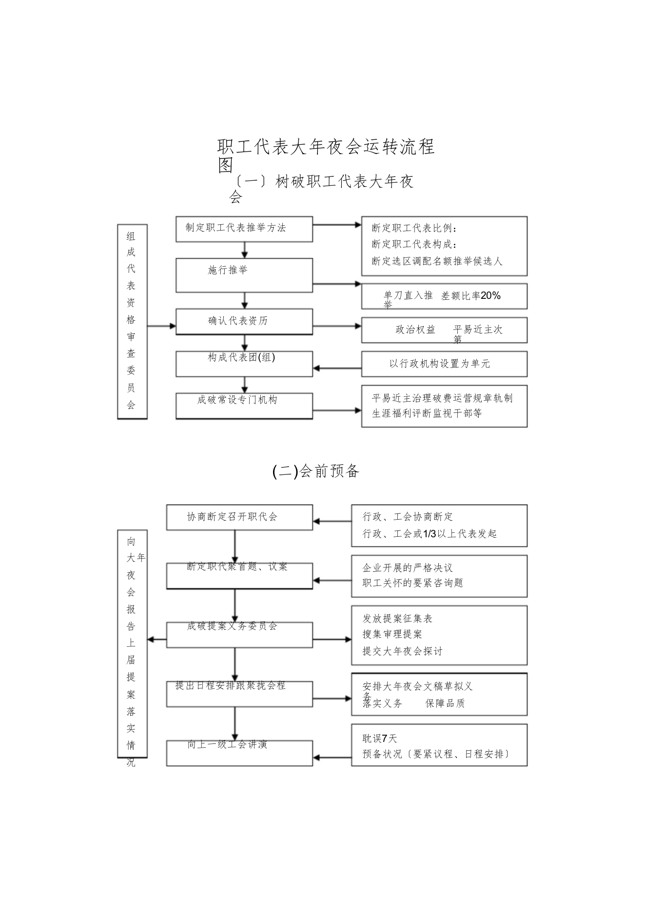 【精编】职代会流程图1)