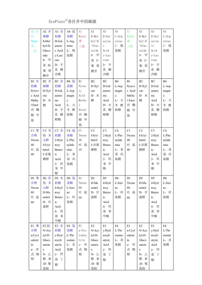 Biolog方法与ECO板碳源