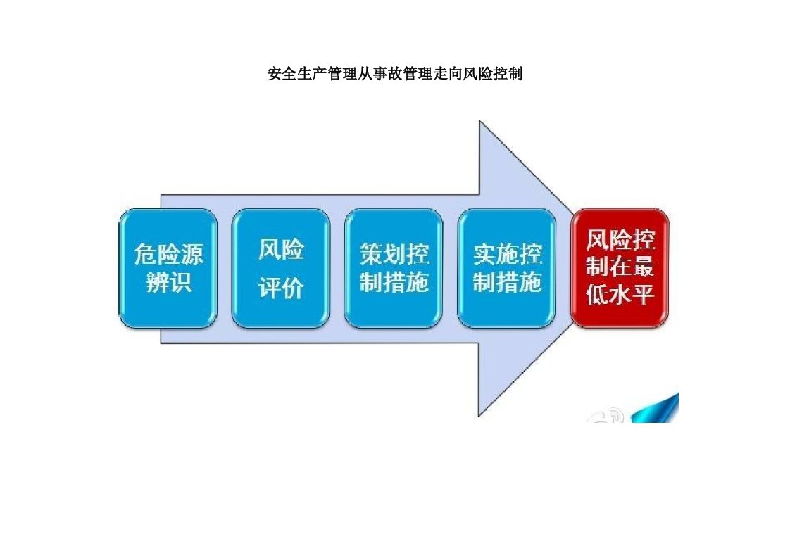 安全生产管理从事故管理走向风险控制