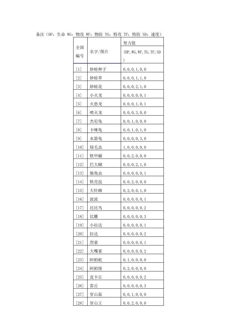 口袋妖怪全怪物努力值