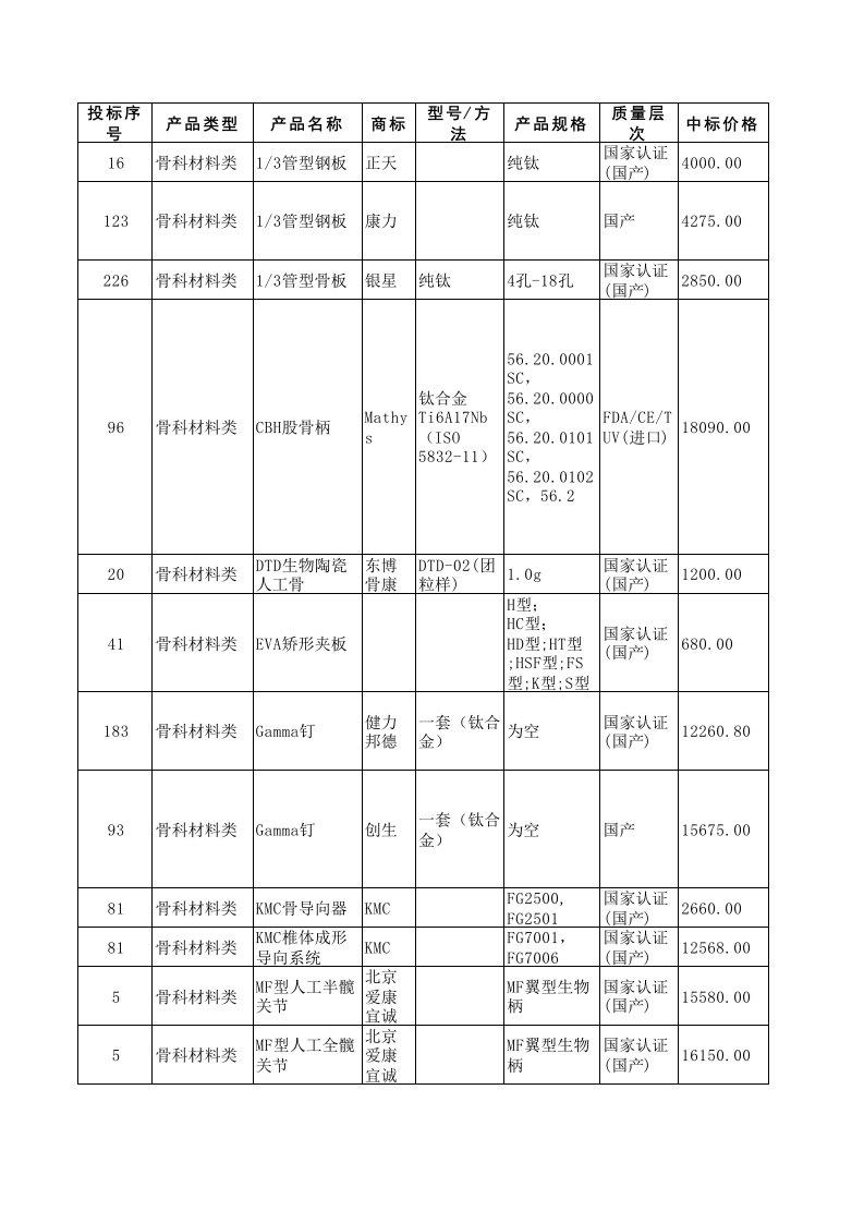 冶金行业-伊犁州XXXX年度医用耗材及检验试剂集中采购中标候选结果