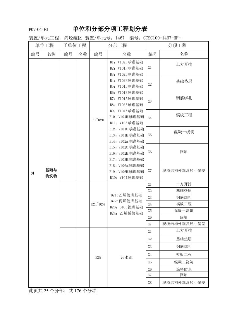 煤化工烯烃罐区单位、分部、分项工程划分(全专业)