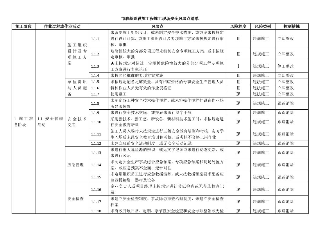 市政基础设施工程施工现场安全风险点清单