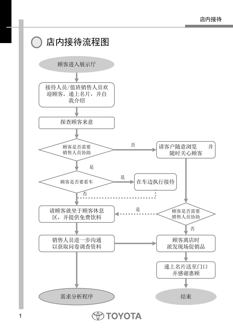 Clexus--wzj标准销售流程流程01店内接待-0811