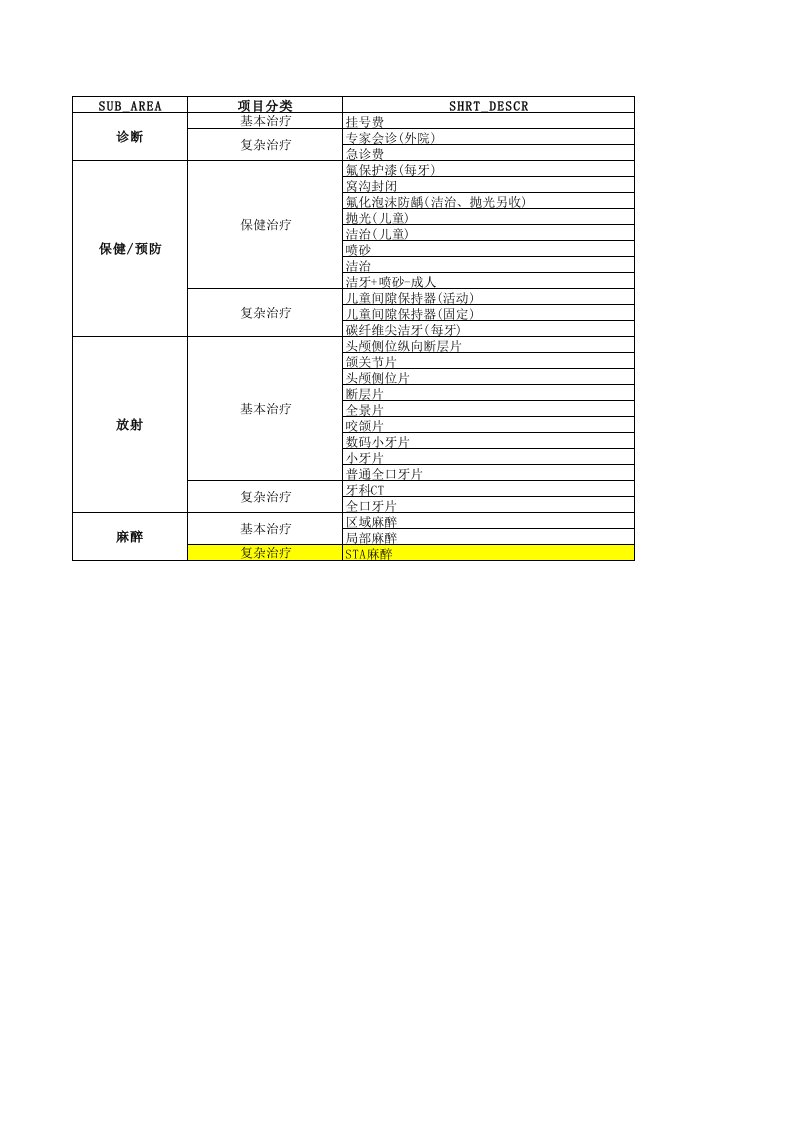 齿科诊疗码分类表2015版