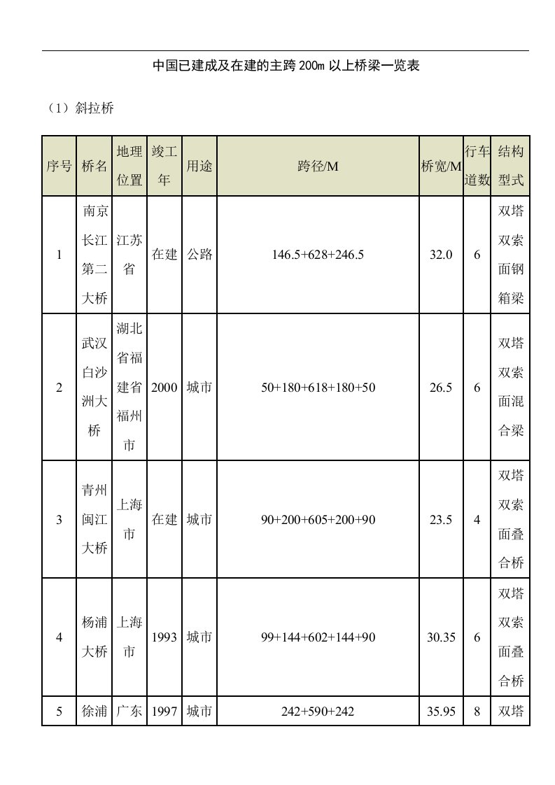 全国已建桥梁一览表