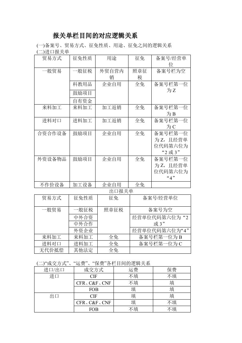 报关单各栏目之间的逻辑关系(填制技巧)