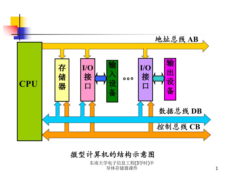 东南大学电子信息工程3学时半导体存储器课件