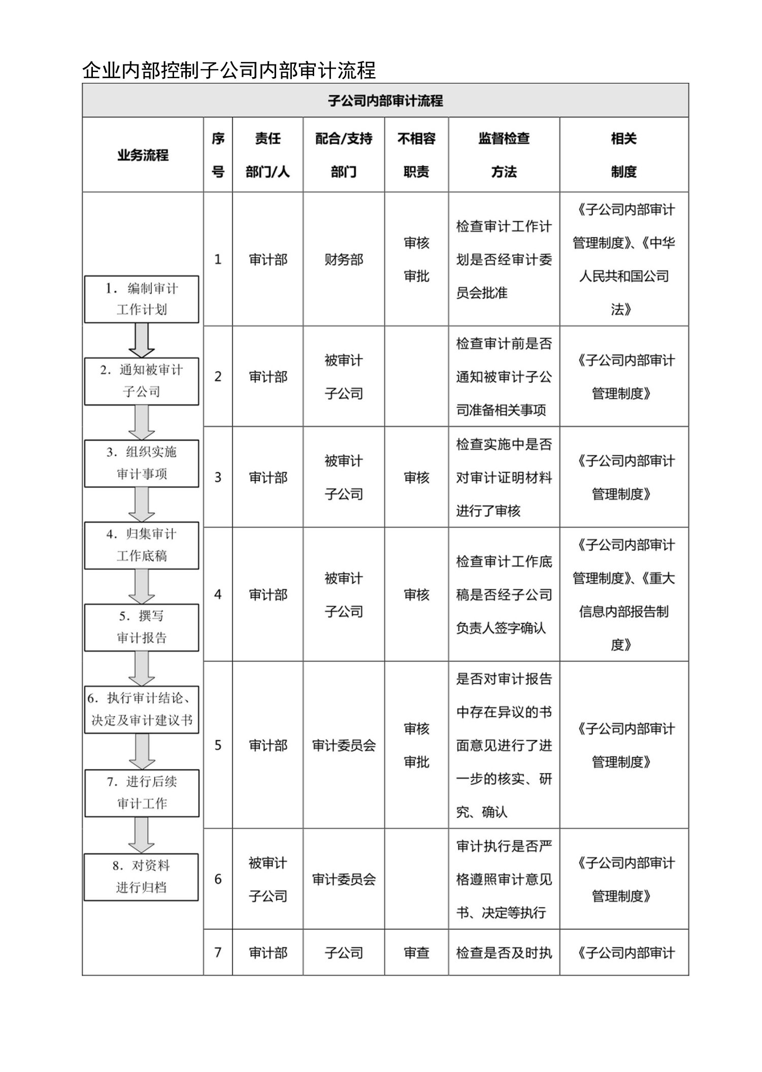 企业内部控制子公司内部审计流程