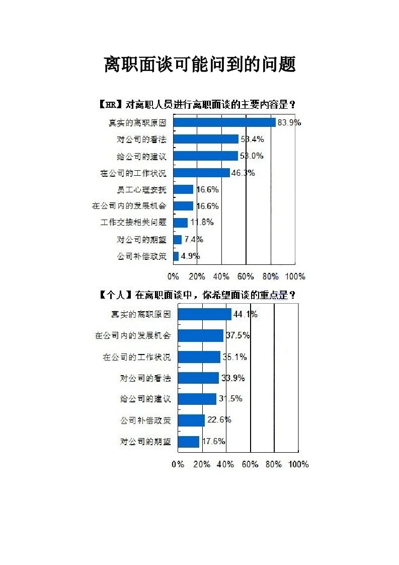 人事管理-离职面谈可能问到的问题