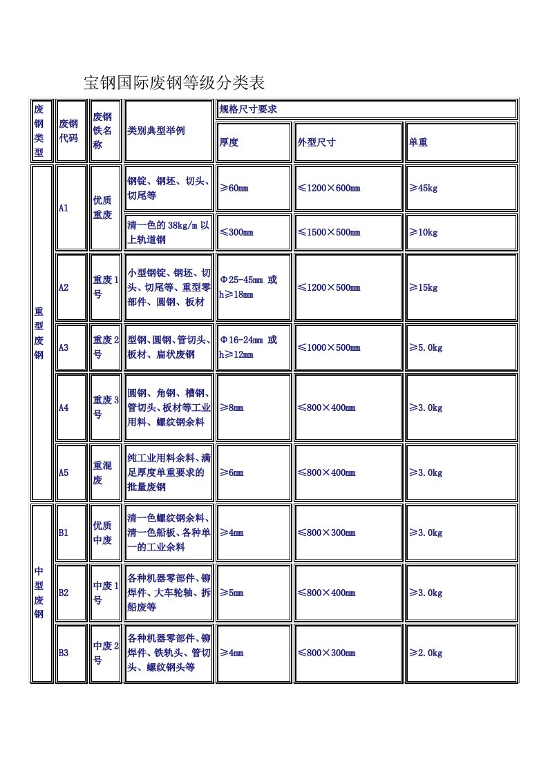 [整理版]宝钢国际废钢等级分类表